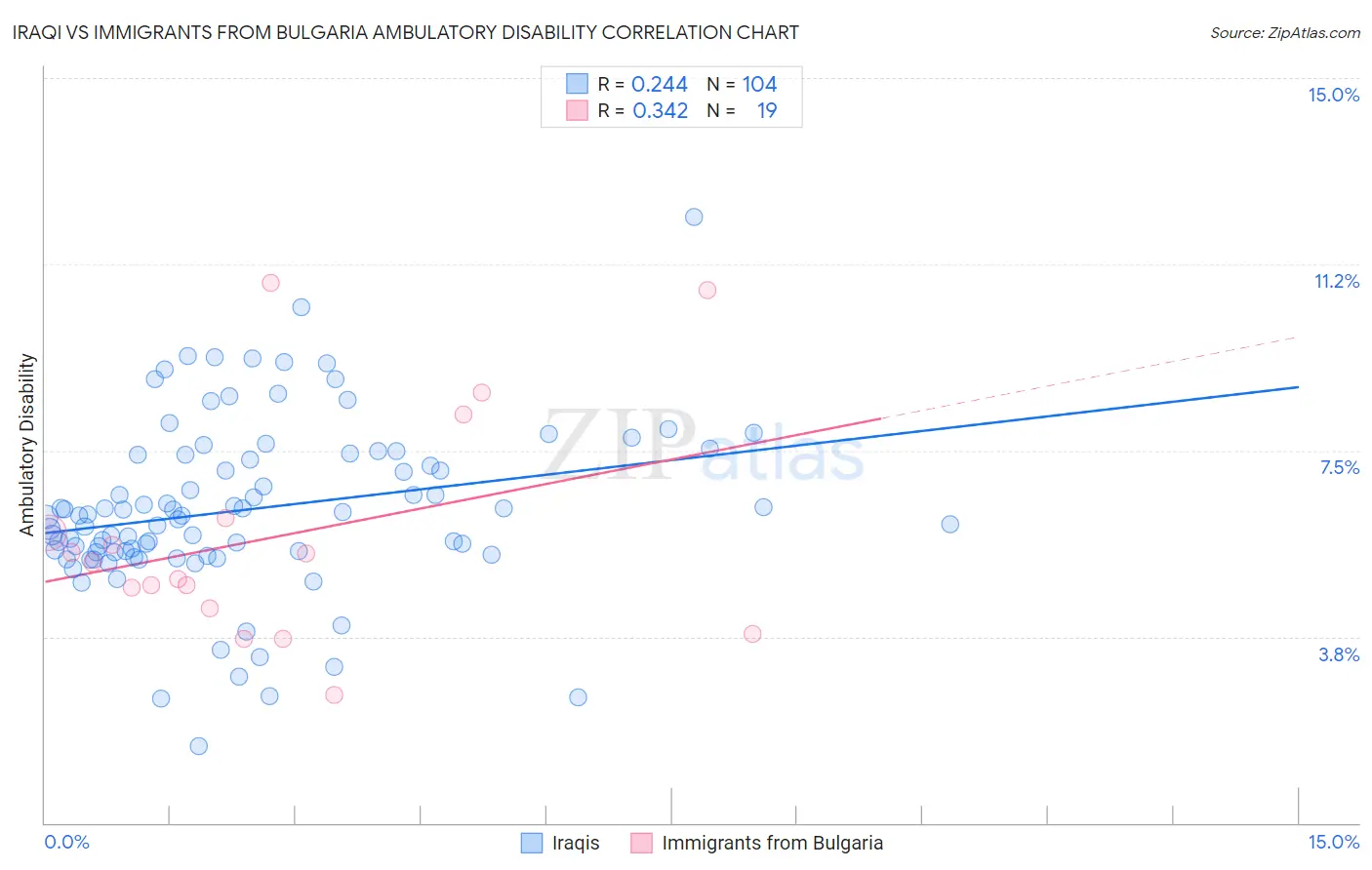 Iraqi vs Immigrants from Bulgaria Ambulatory Disability