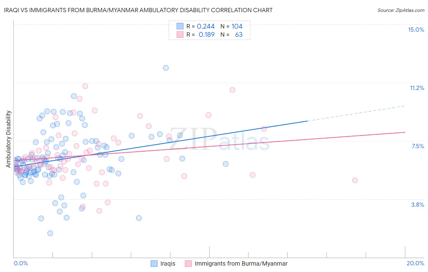 Iraqi vs Immigrants from Burma/Myanmar Ambulatory Disability