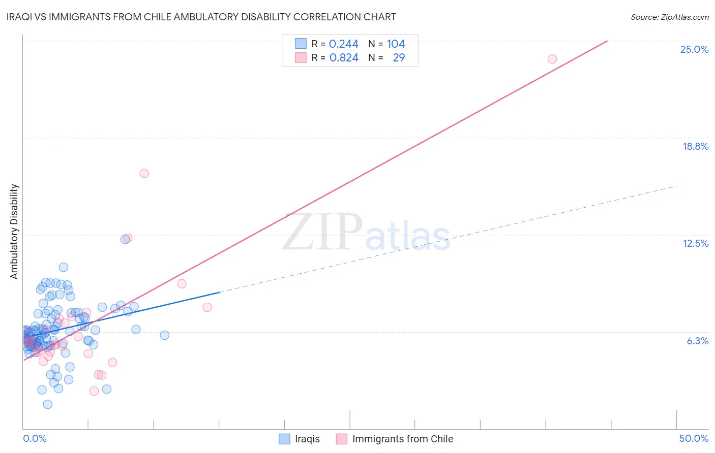 Iraqi vs Immigrants from Chile Ambulatory Disability