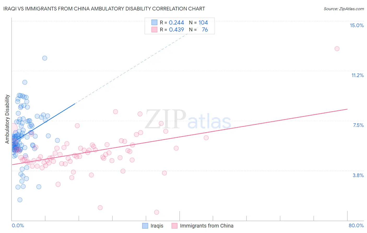 Iraqi vs Immigrants from China Ambulatory Disability