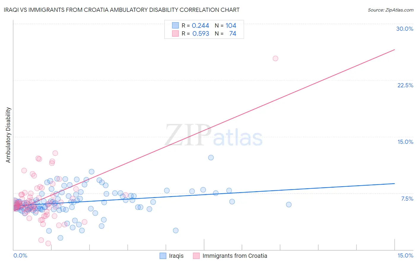 Iraqi vs Immigrants from Croatia Ambulatory Disability