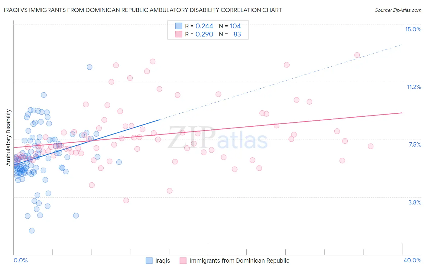 Iraqi vs Immigrants from Dominican Republic Ambulatory Disability