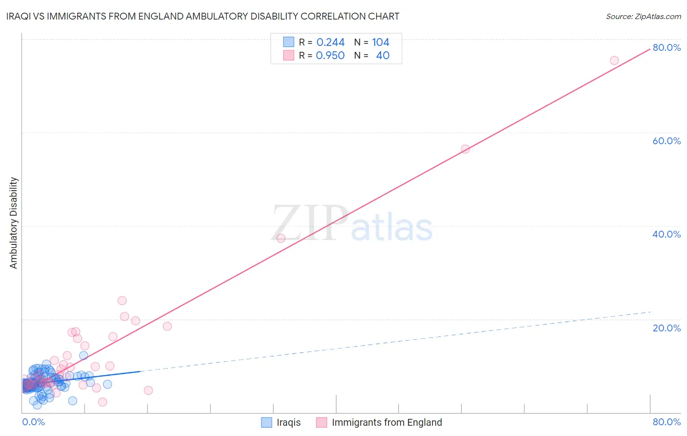 Iraqi vs Immigrants from England Ambulatory Disability