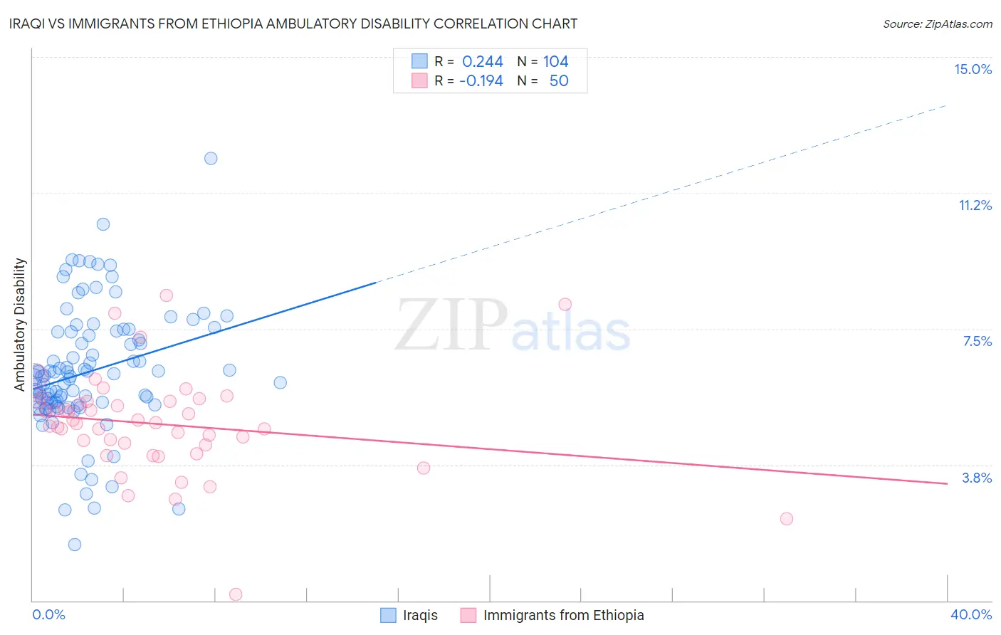 Iraqi vs Immigrants from Ethiopia Ambulatory Disability
