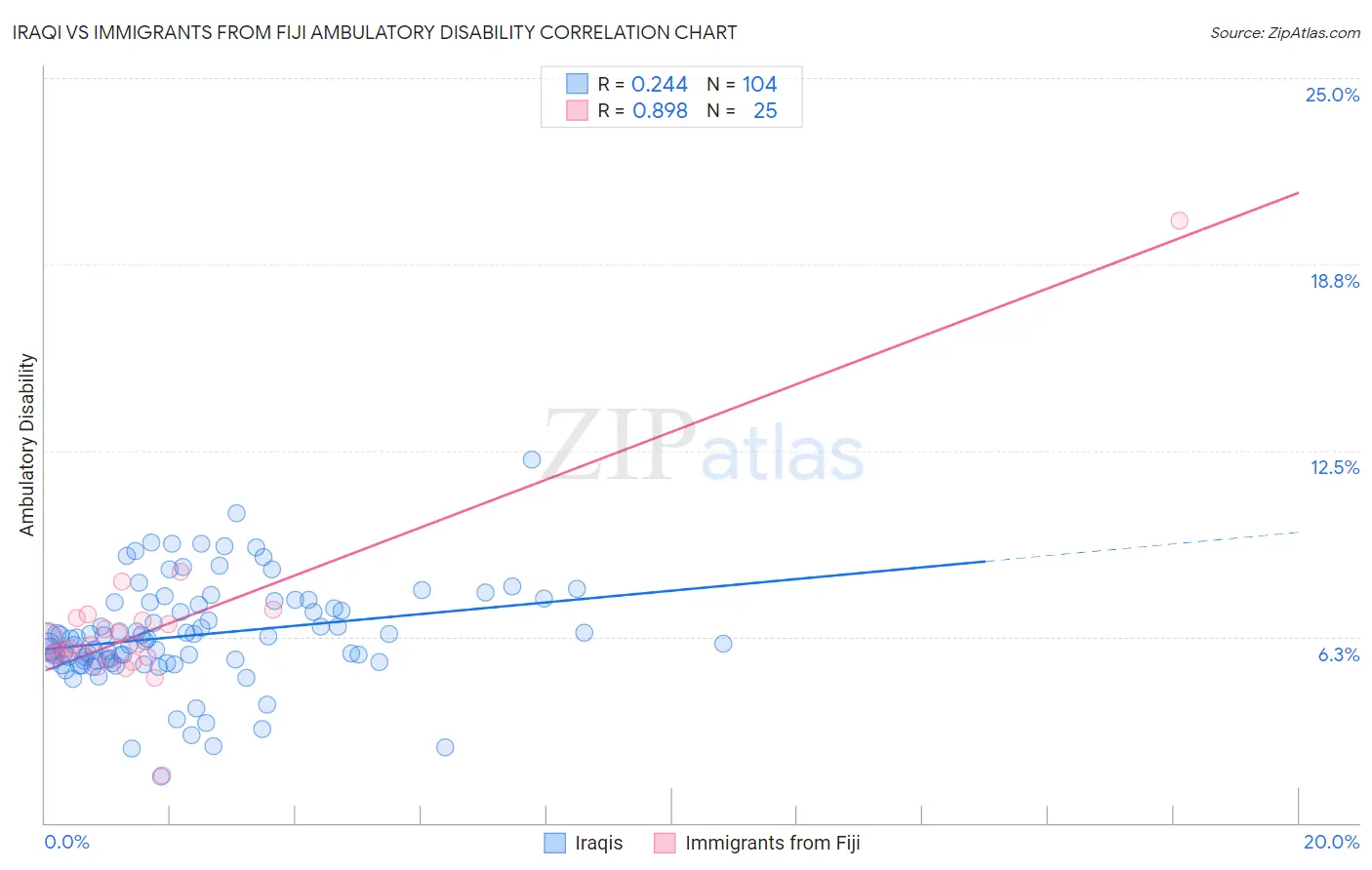 Iraqi vs Immigrants from Fiji Ambulatory Disability