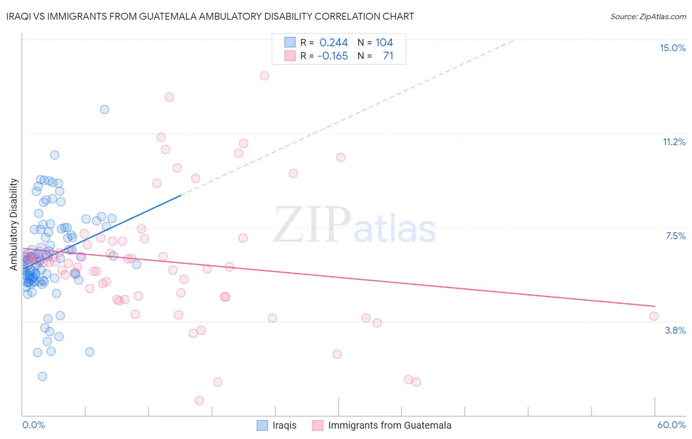Iraqi vs Immigrants from Guatemala Ambulatory Disability
