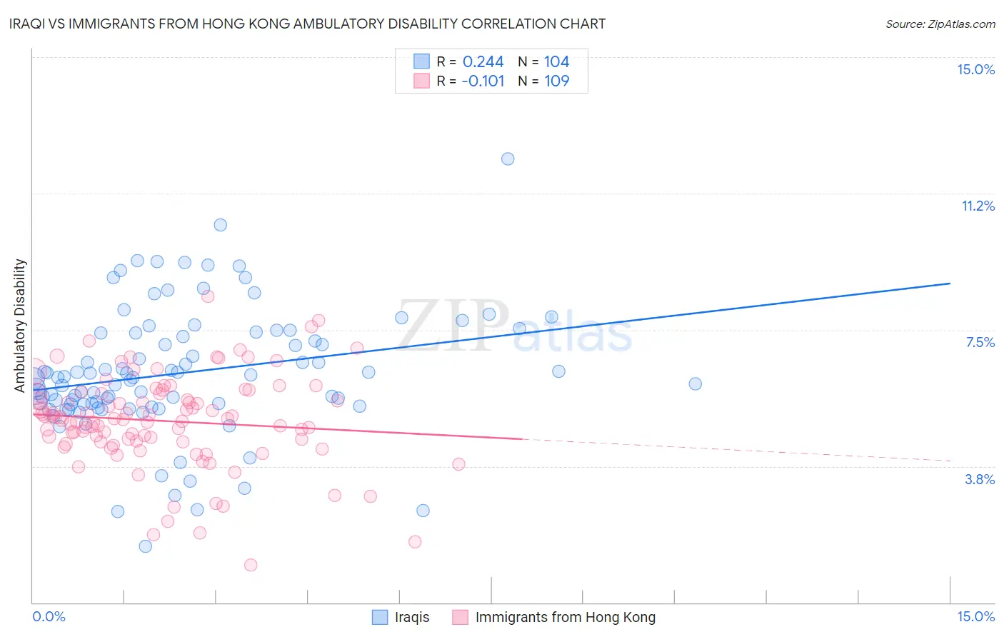 Iraqi vs Immigrants from Hong Kong Ambulatory Disability