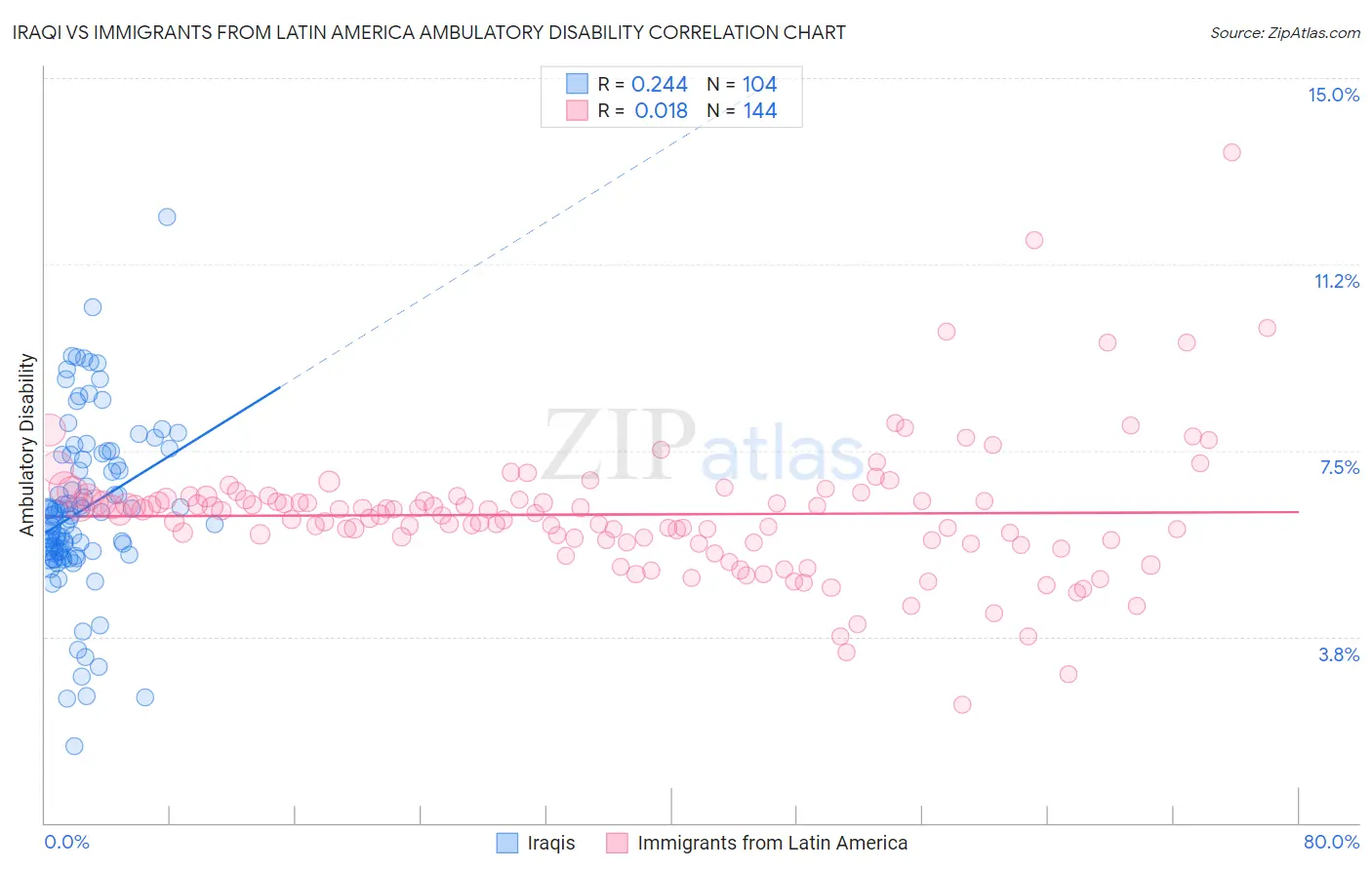 Iraqi vs Immigrants from Latin America Ambulatory Disability