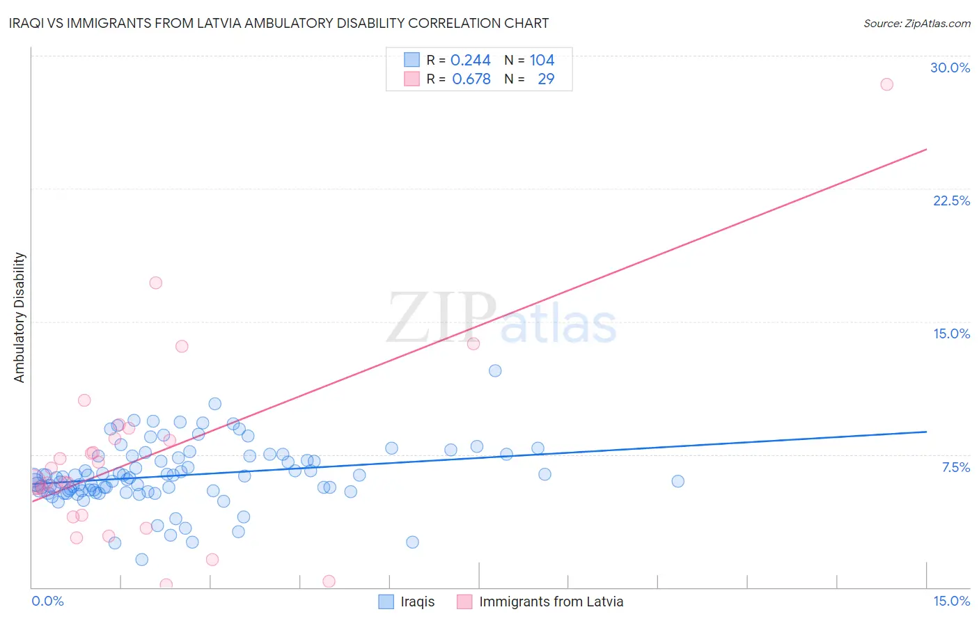 Iraqi vs Immigrants from Latvia Ambulatory Disability