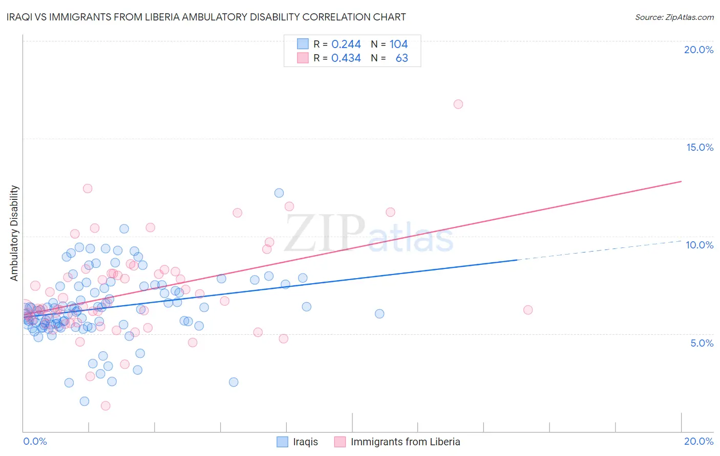 Iraqi vs Immigrants from Liberia Ambulatory Disability