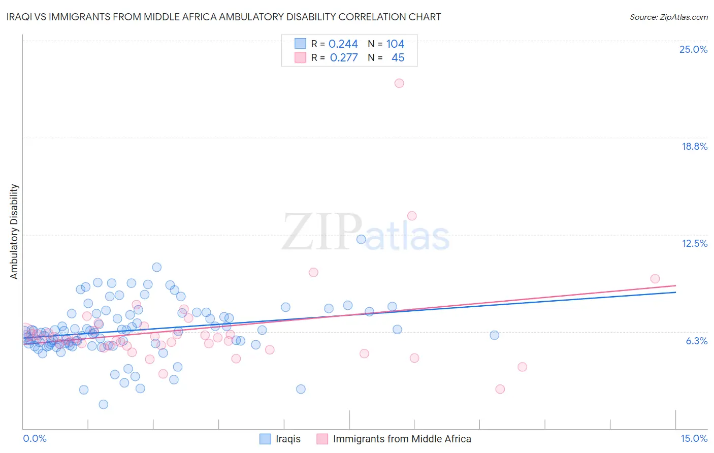 Iraqi vs Immigrants from Middle Africa Ambulatory Disability