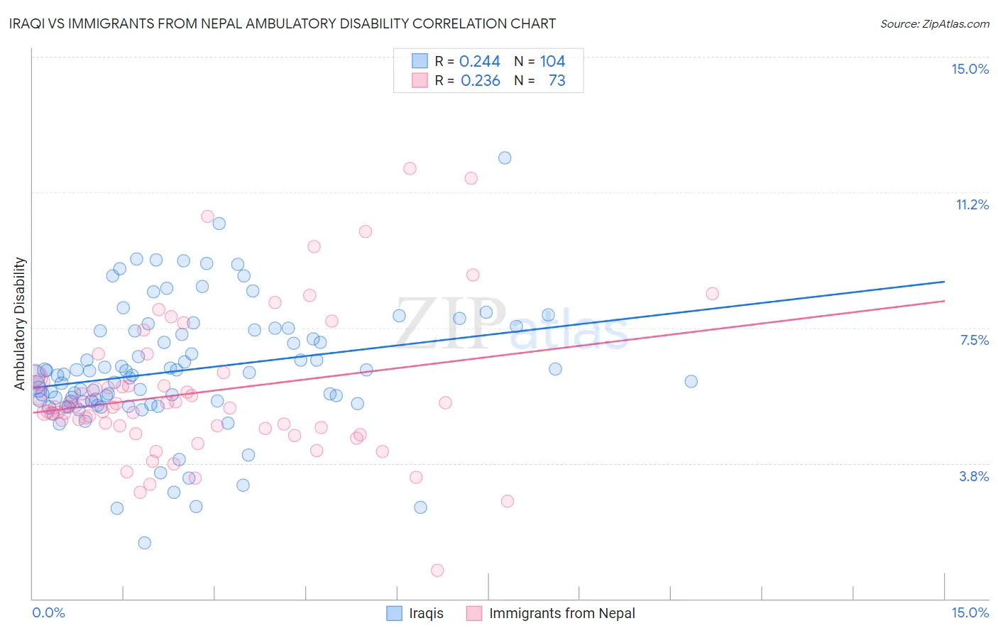 Iraqi vs Immigrants from Nepal Ambulatory Disability