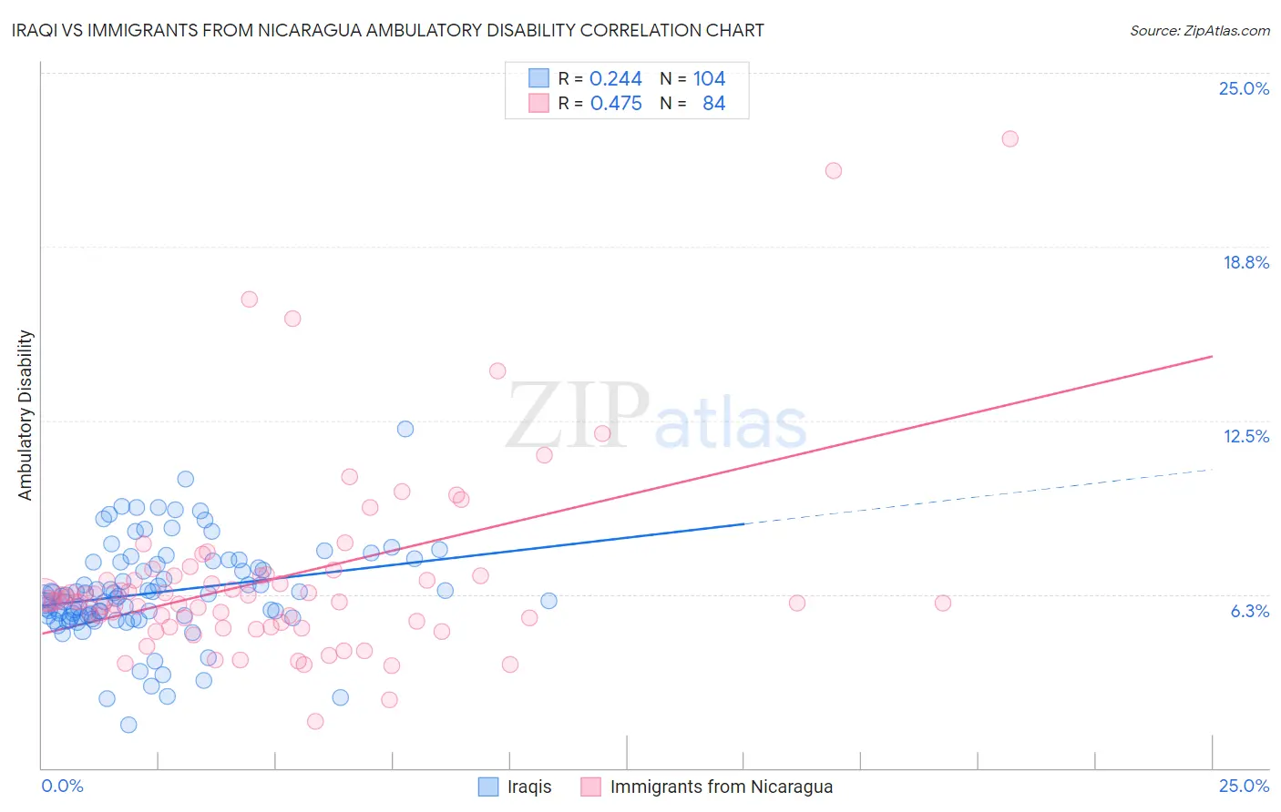 Iraqi vs Immigrants from Nicaragua Ambulatory Disability