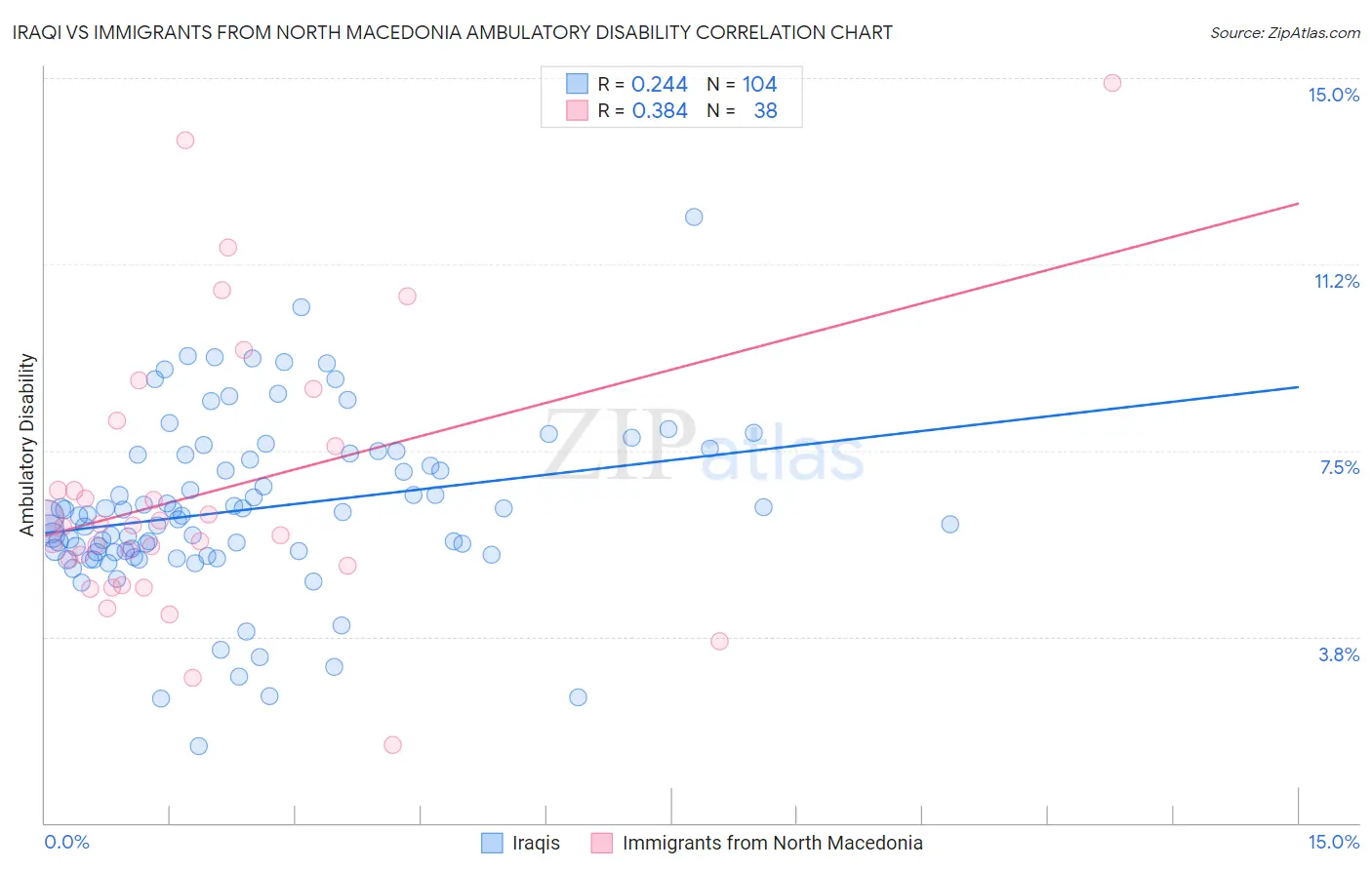 Iraqi vs Immigrants from North Macedonia Ambulatory Disability