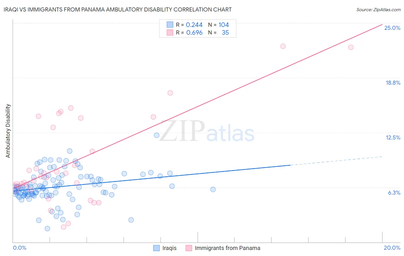 Iraqi vs Immigrants from Panama Ambulatory Disability