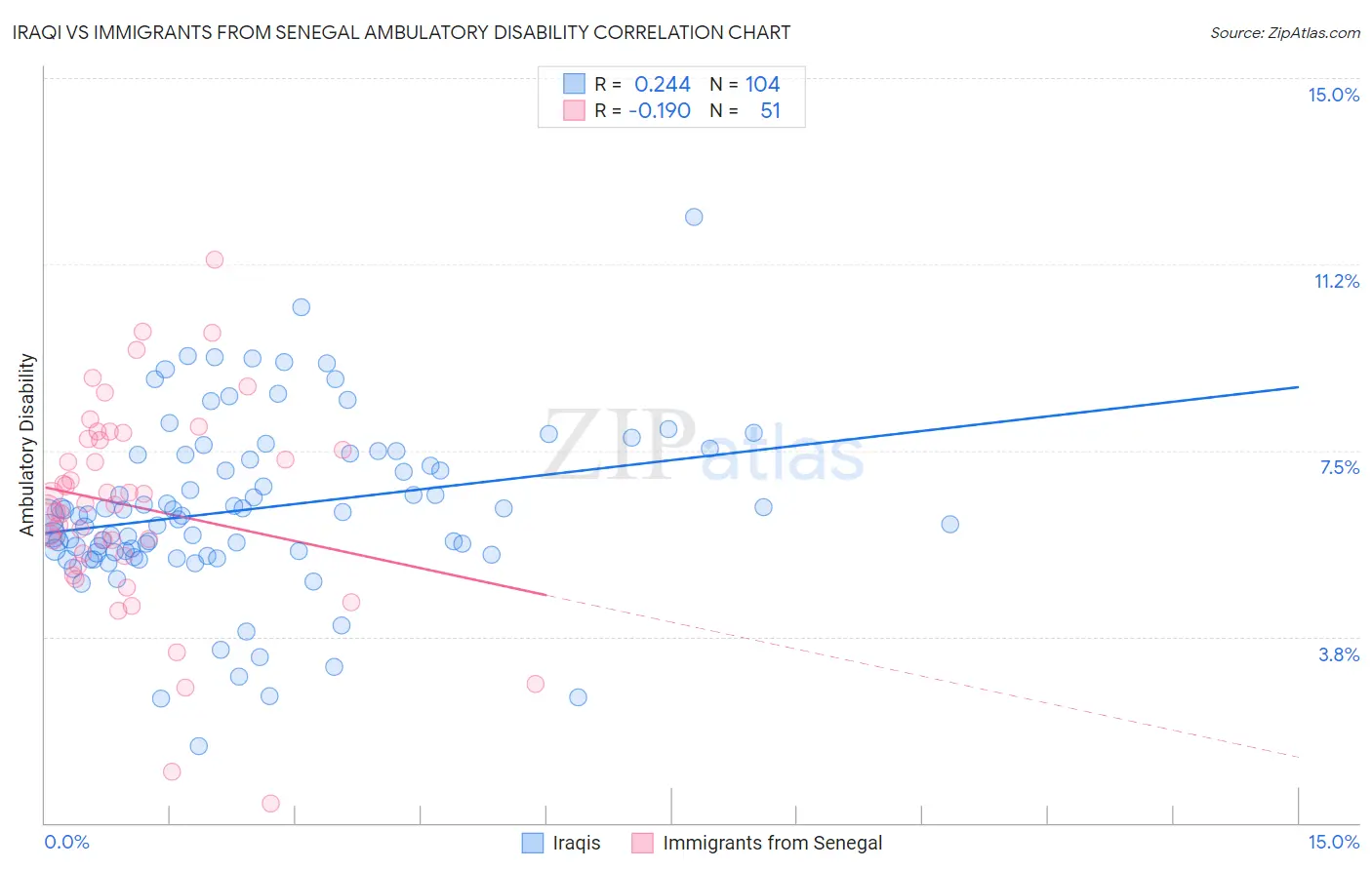 Iraqi vs Immigrants from Senegal Ambulatory Disability