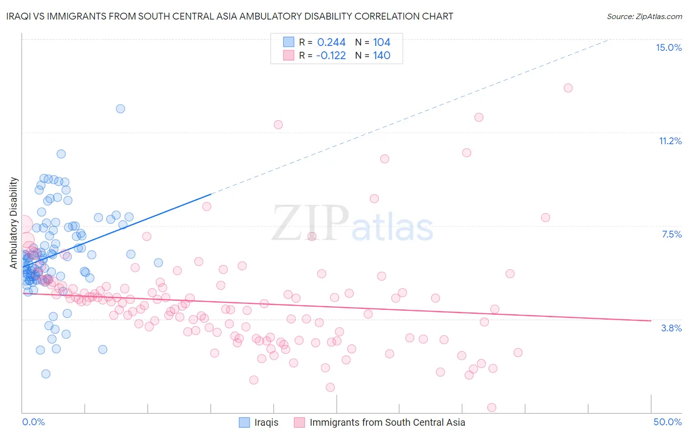 Iraqi vs Immigrants from South Central Asia Ambulatory Disability
