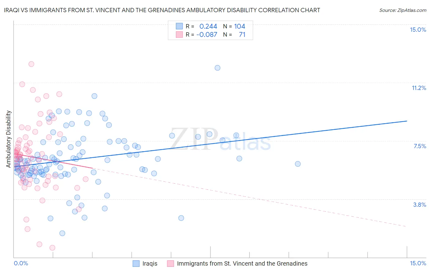 Iraqi vs Immigrants from St. Vincent and the Grenadines Ambulatory Disability