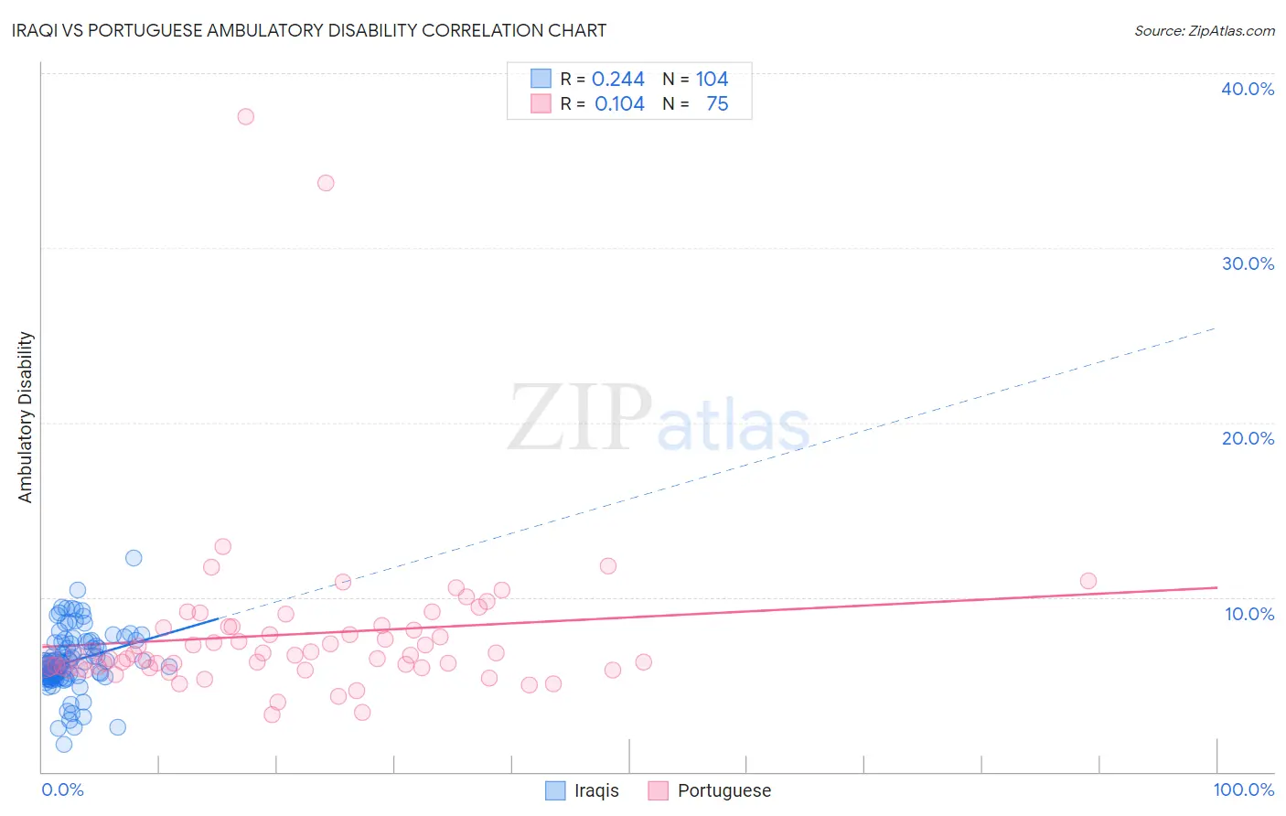 Iraqi vs Portuguese Ambulatory Disability