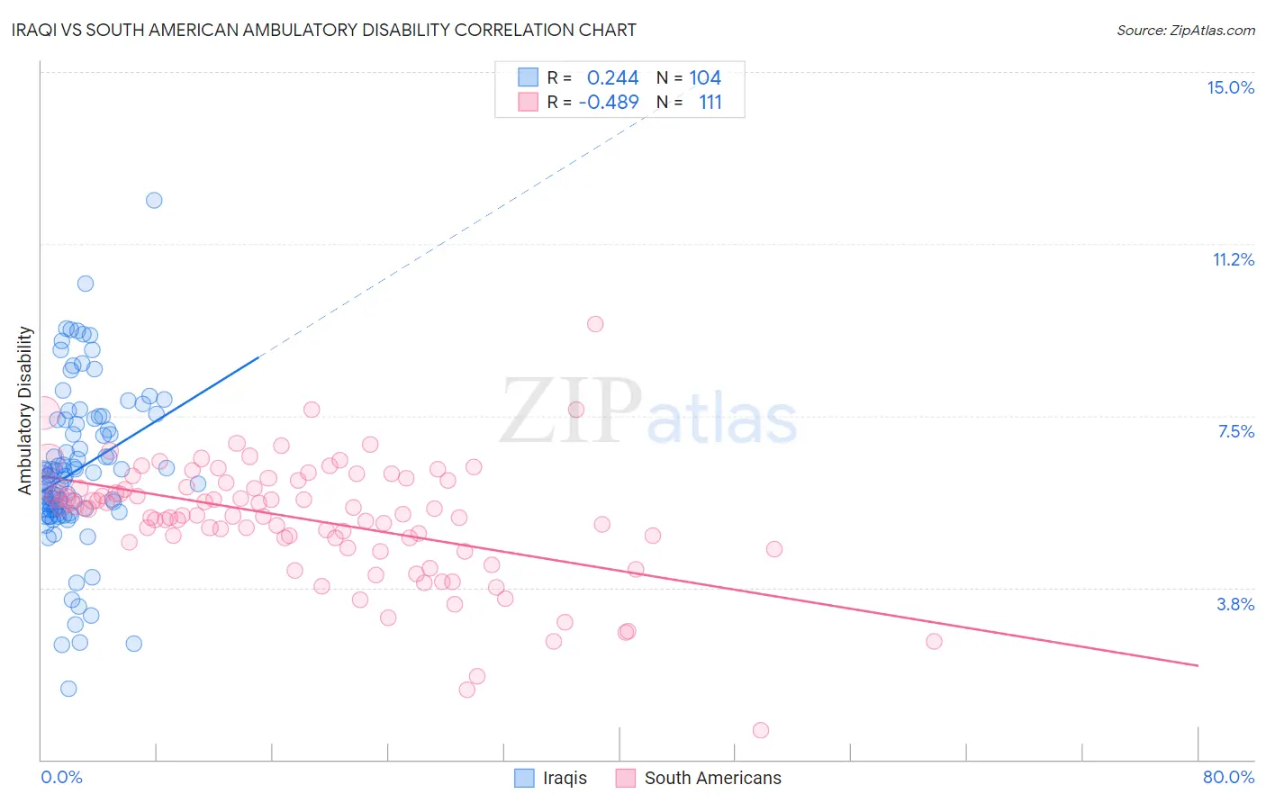 Iraqi vs South American Ambulatory Disability