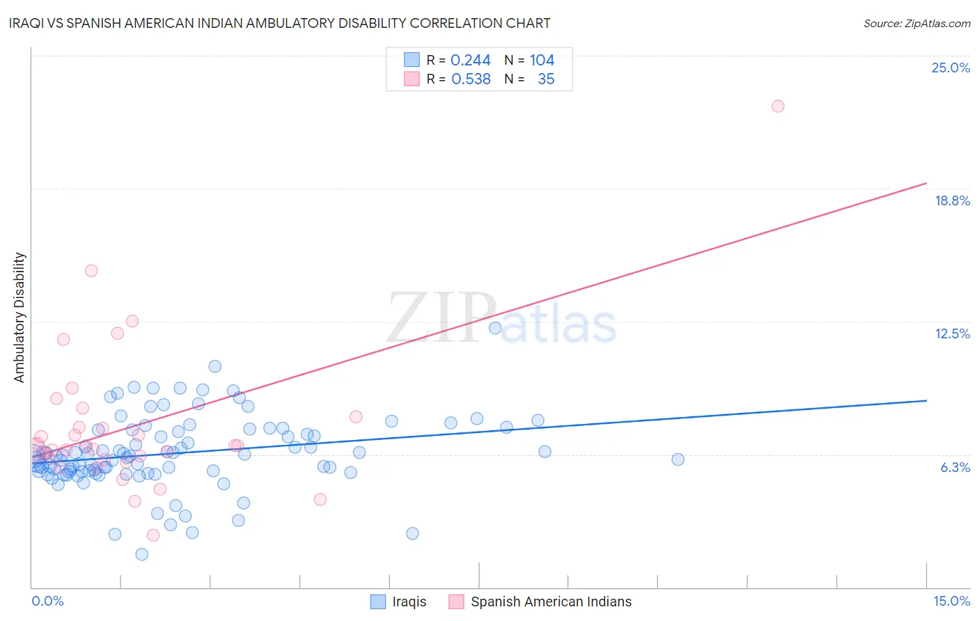 Iraqi vs Spanish American Indian Ambulatory Disability