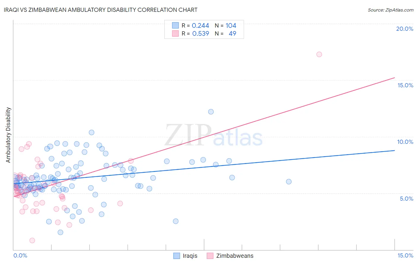 Iraqi vs Zimbabwean Ambulatory Disability