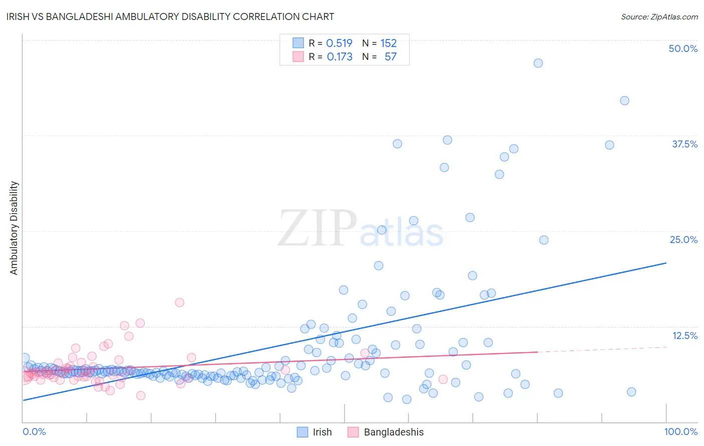 Irish vs Bangladeshi Ambulatory Disability
