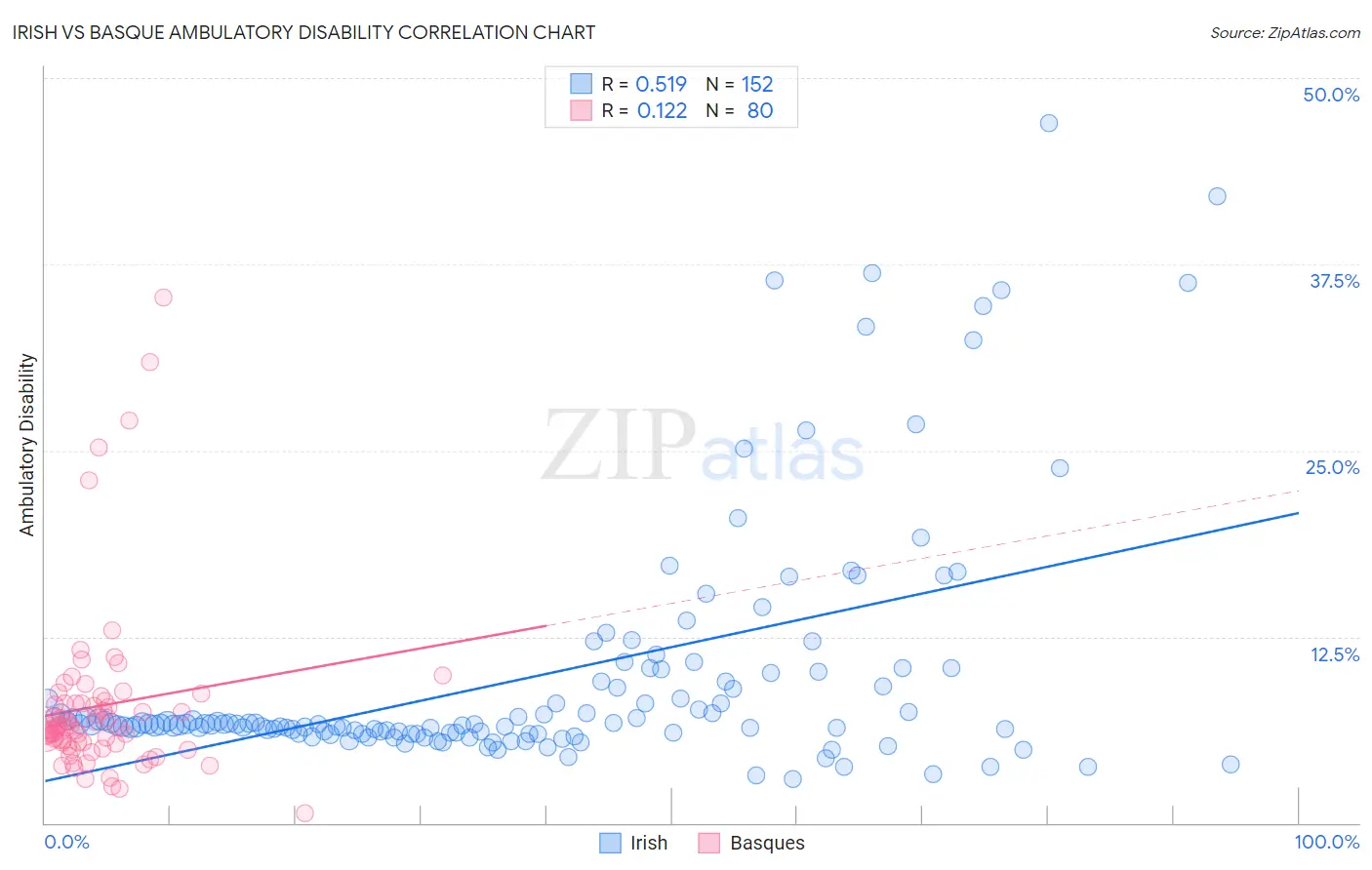 Irish vs Basque Ambulatory Disability