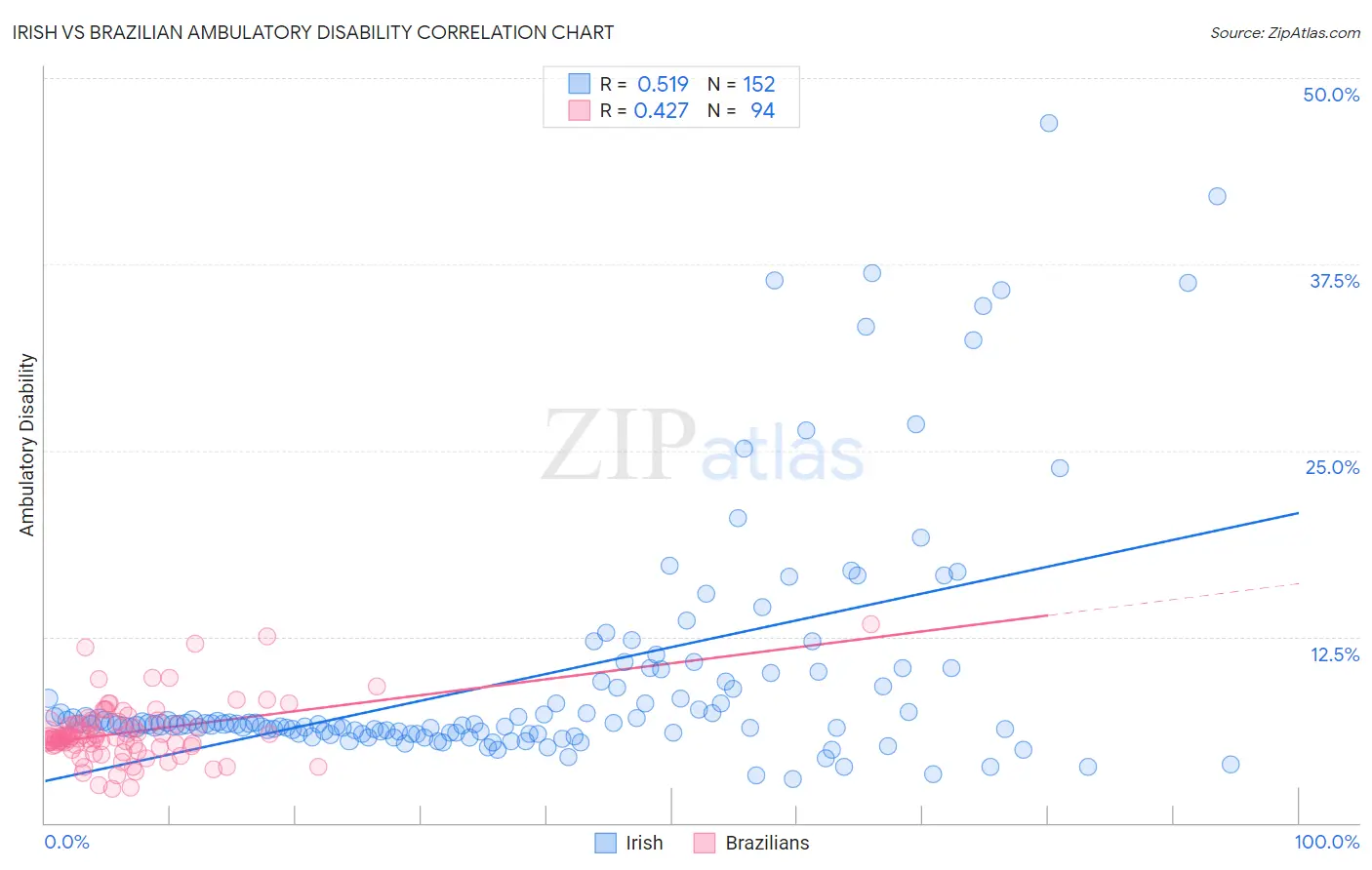 Irish vs Brazilian Ambulatory Disability