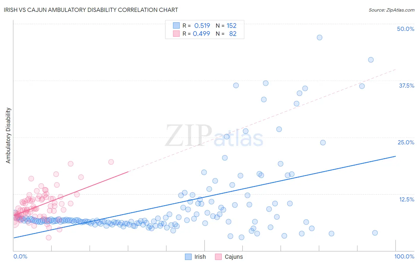 Irish vs Cajun Ambulatory Disability