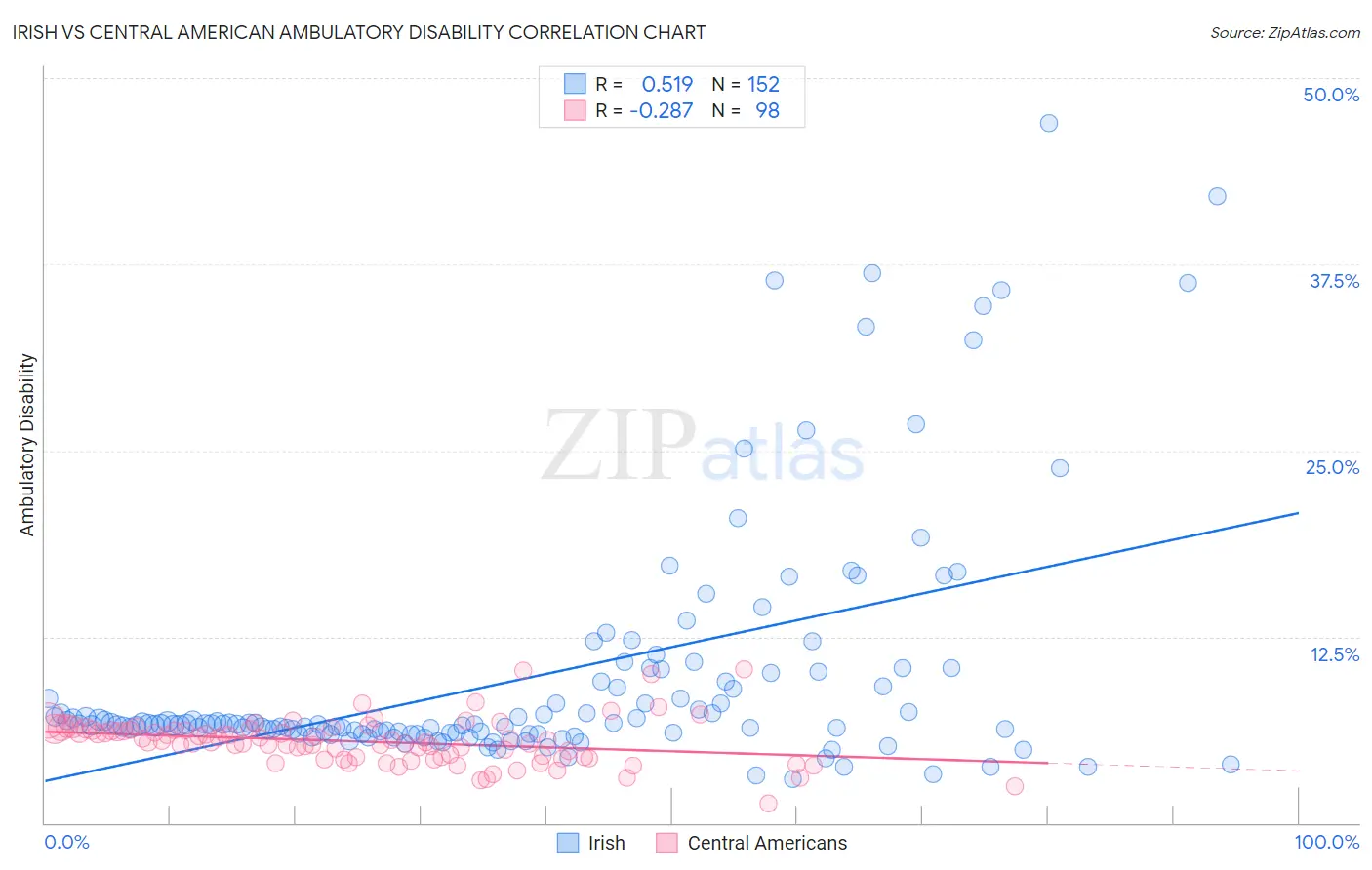 Irish vs Central American Ambulatory Disability
