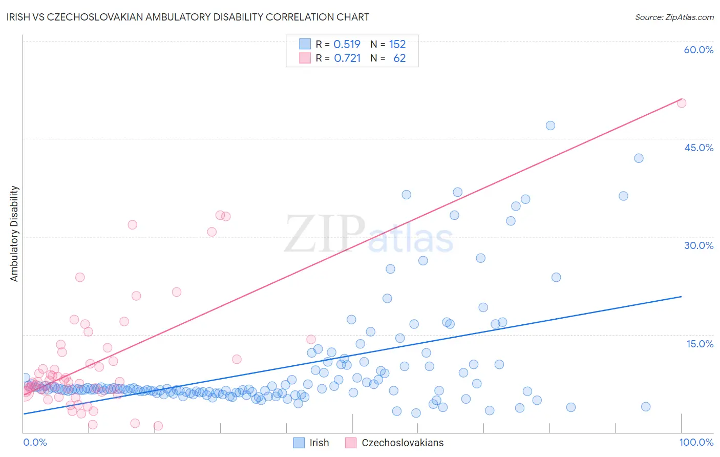 Irish vs Czechoslovakian Ambulatory Disability