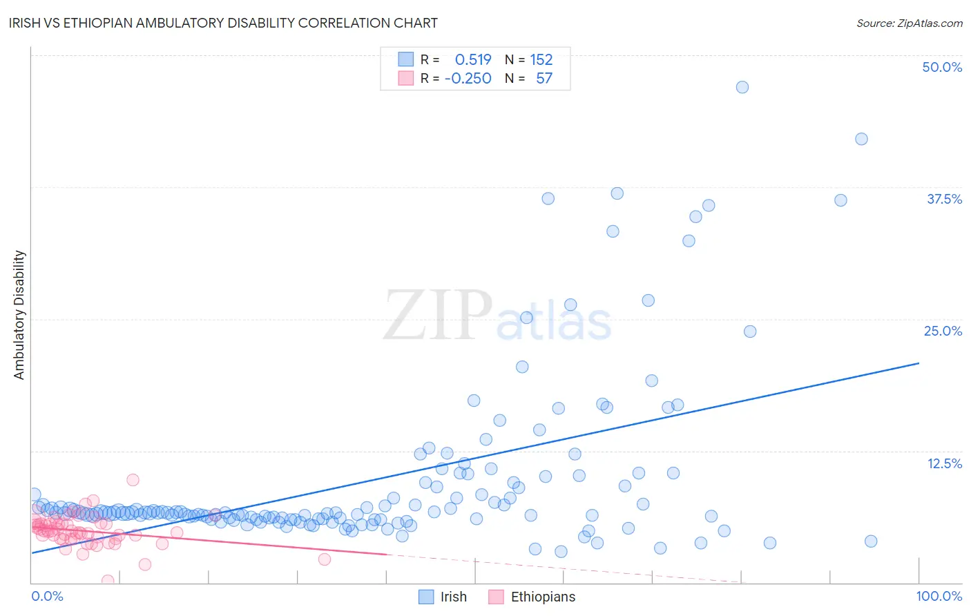 Irish vs Ethiopian Ambulatory Disability
