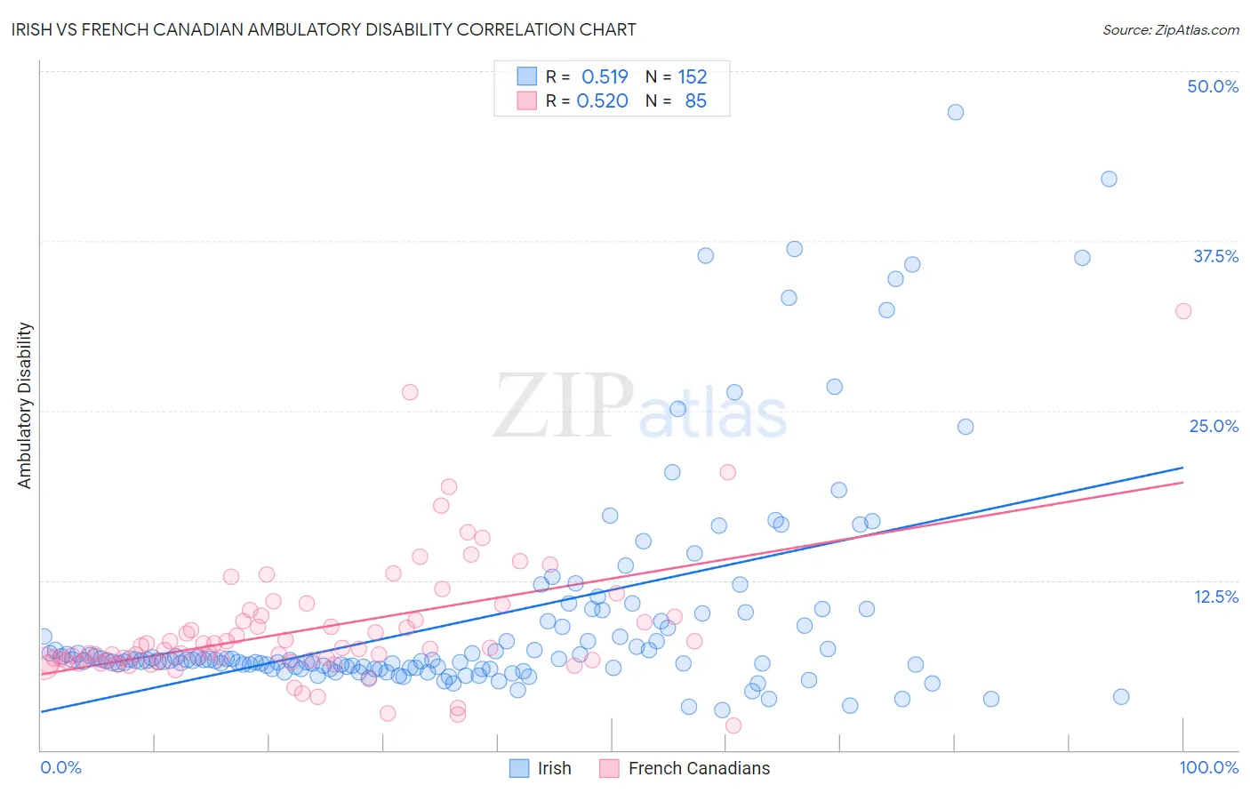 Irish vs French Canadian Ambulatory Disability