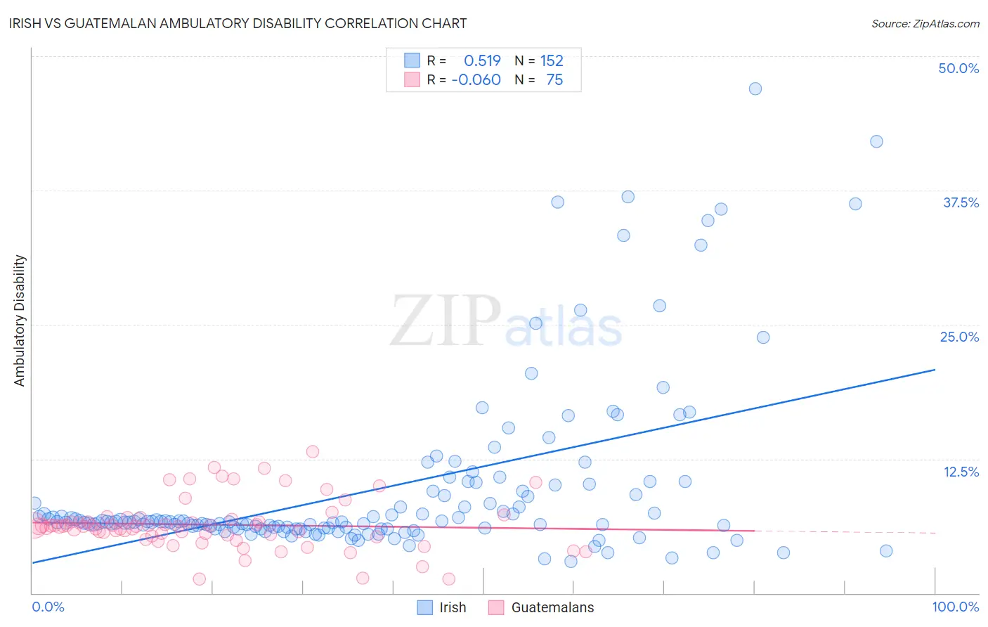 Irish vs Guatemalan Ambulatory Disability