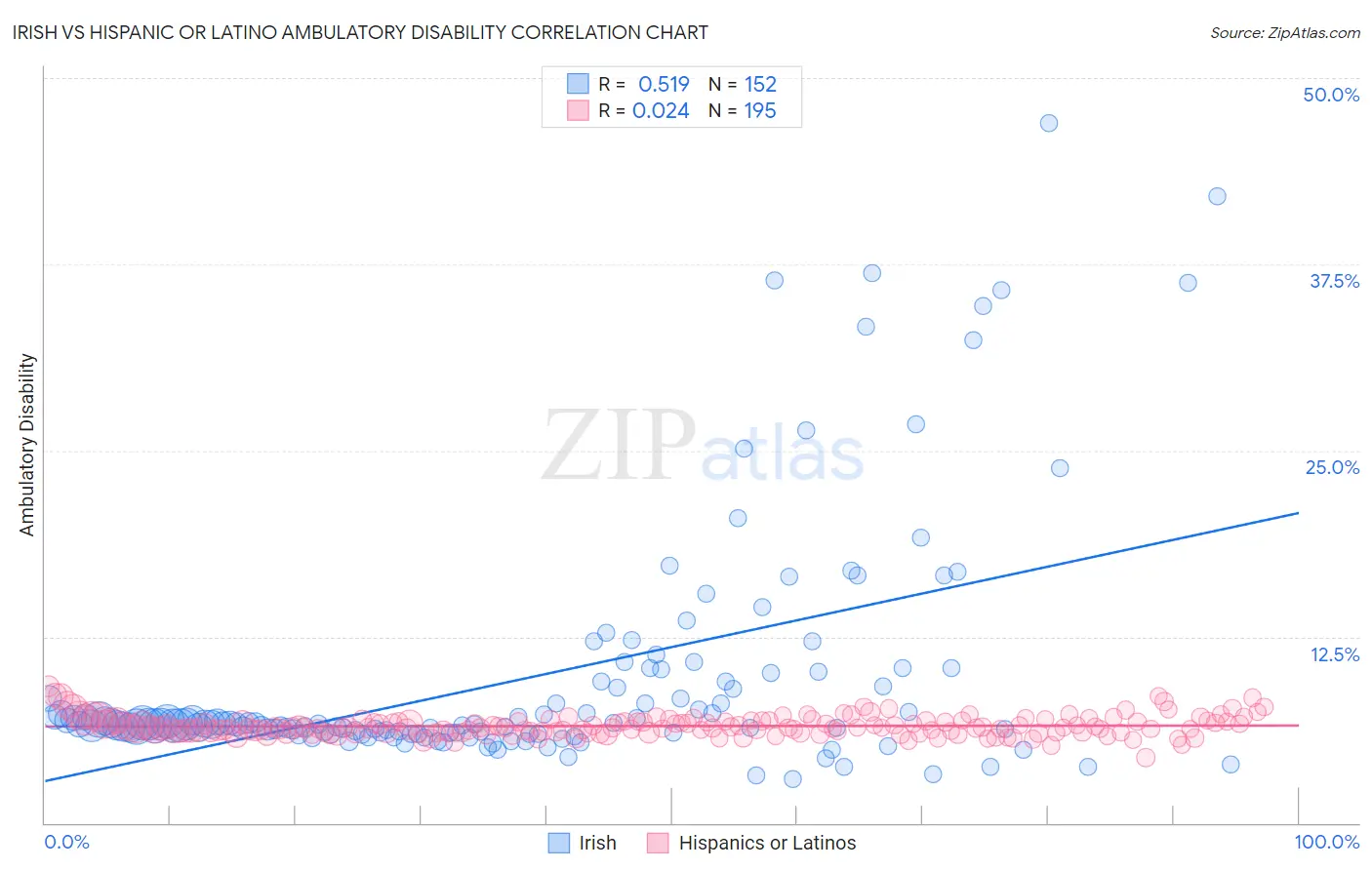 Irish vs Hispanic or Latino Ambulatory Disability