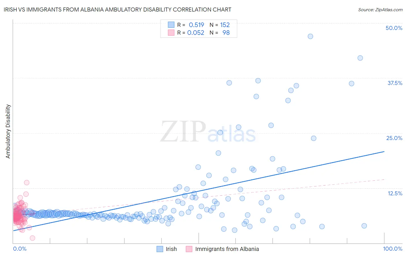 Irish vs Immigrants from Albania Ambulatory Disability