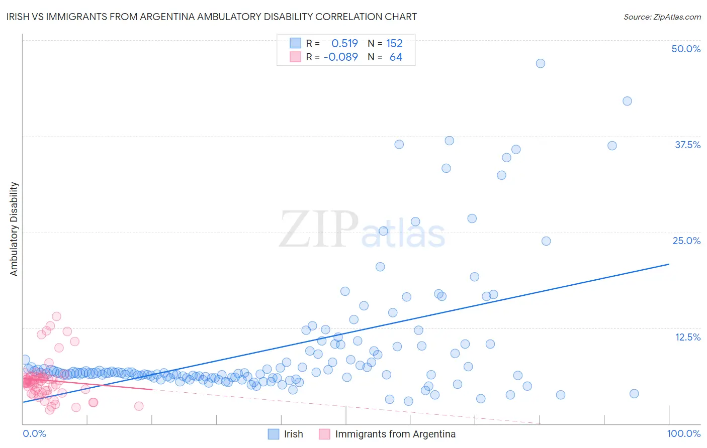 Irish vs Immigrants from Argentina Ambulatory Disability