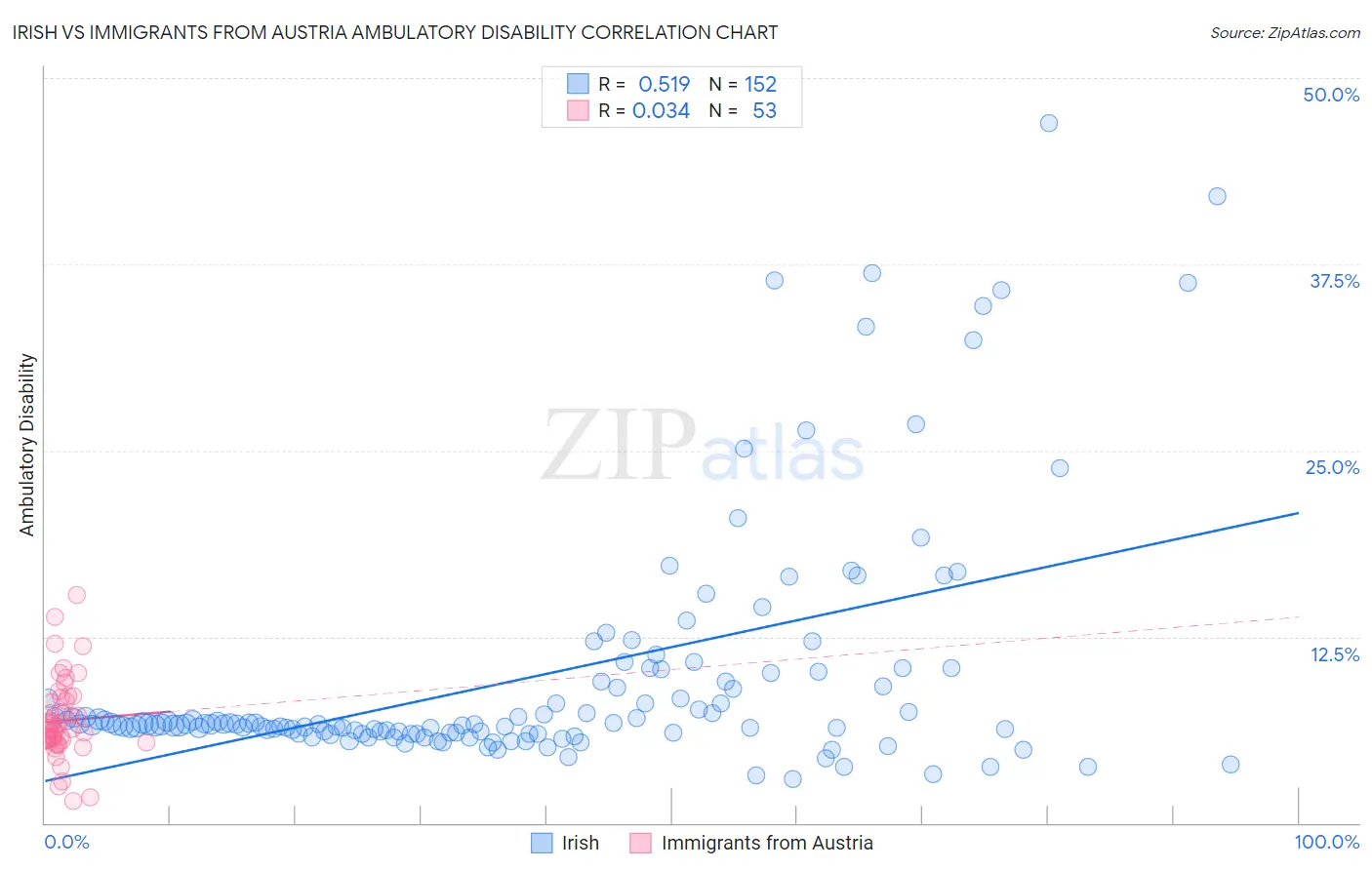 Irish vs Immigrants from Austria Ambulatory Disability