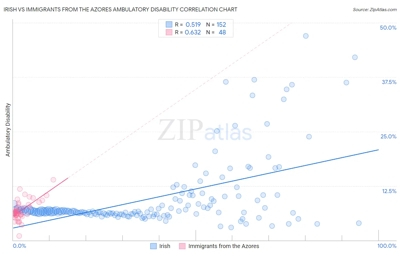 Irish vs Immigrants from the Azores Ambulatory Disability