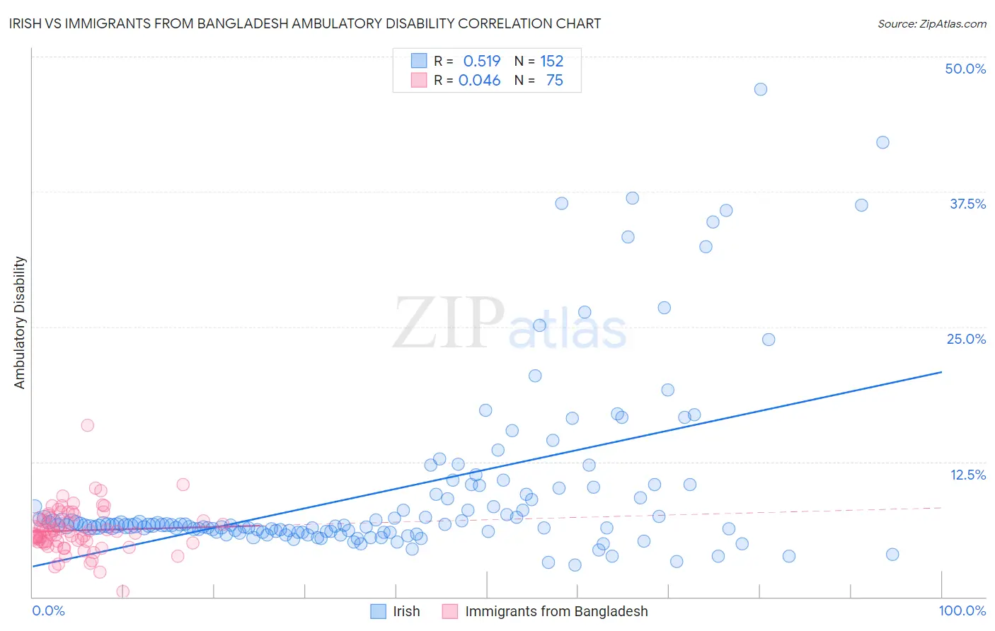 Irish vs Immigrants from Bangladesh Ambulatory Disability