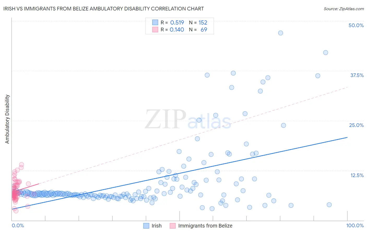 Irish vs Immigrants from Belize Ambulatory Disability