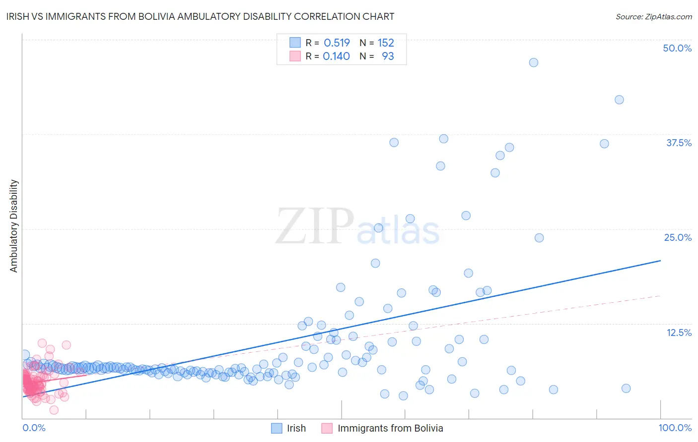 Irish vs Immigrants from Bolivia Ambulatory Disability