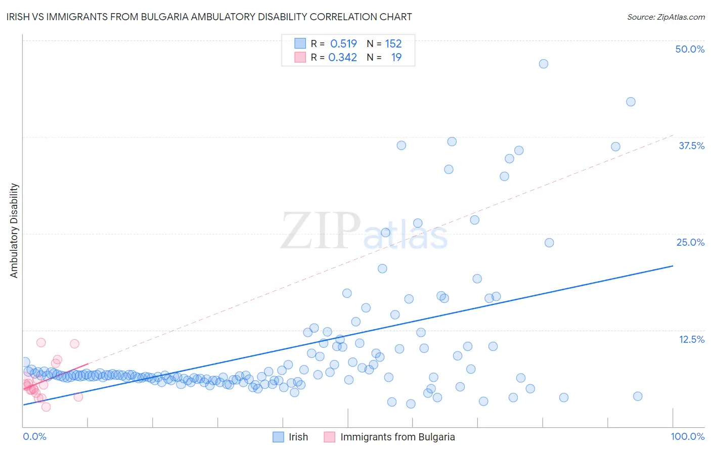 Irish vs Immigrants from Bulgaria Ambulatory Disability