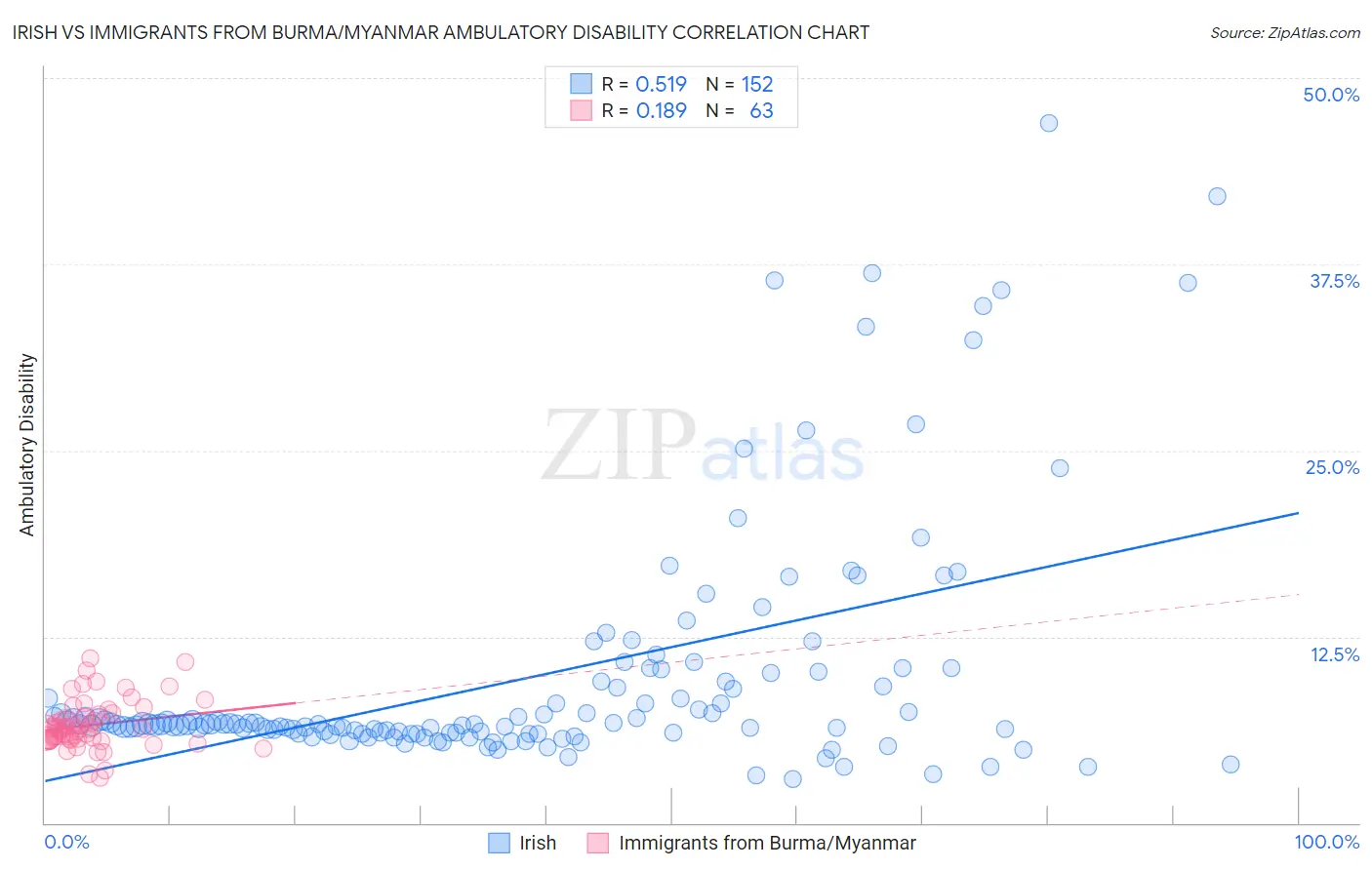 Irish vs Immigrants from Burma/Myanmar Ambulatory Disability