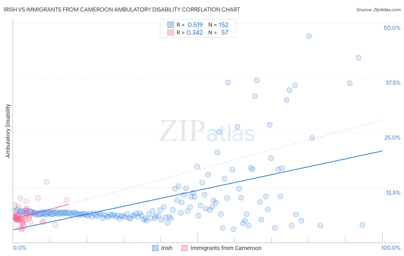 Irish vs Immigrants from Cameroon Ambulatory Disability