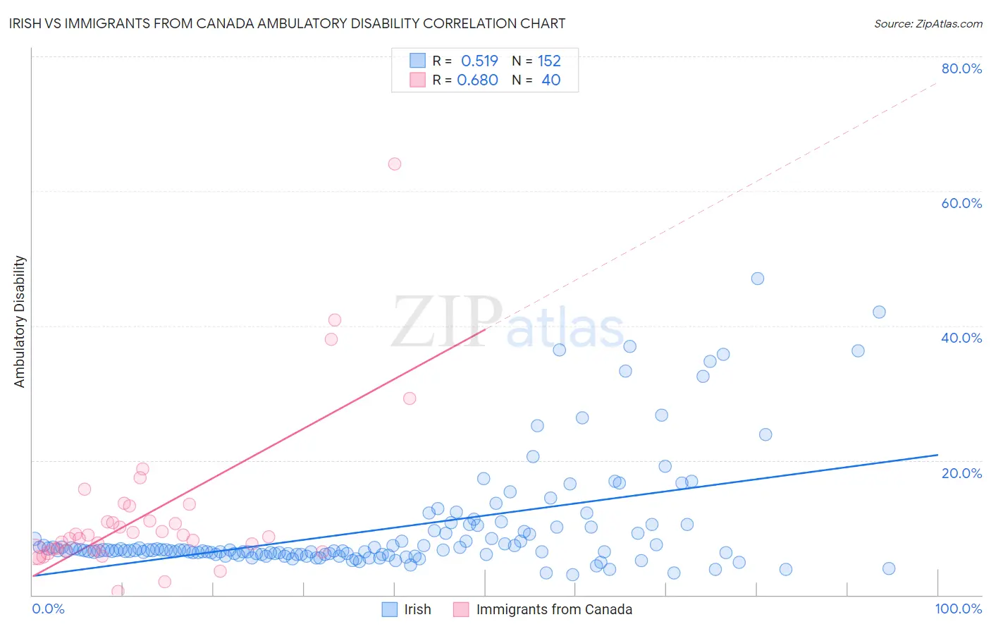 Irish vs Immigrants from Canada Ambulatory Disability