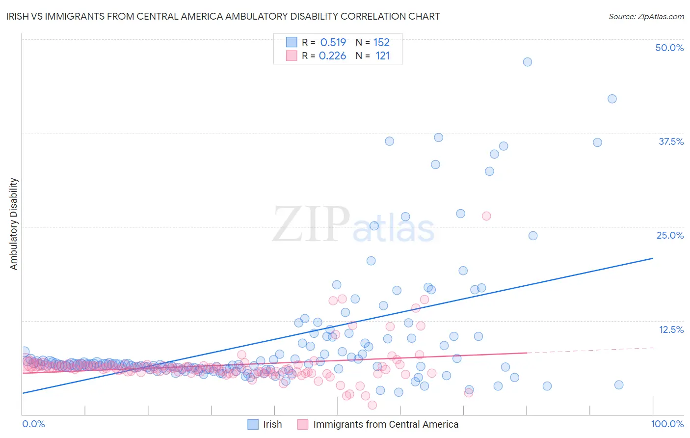 Irish vs Immigrants from Central America Ambulatory Disability