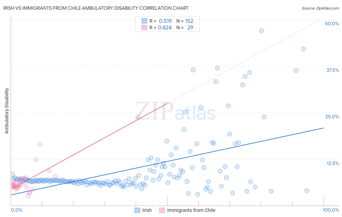 Irish vs Immigrants from Chile Ambulatory Disability