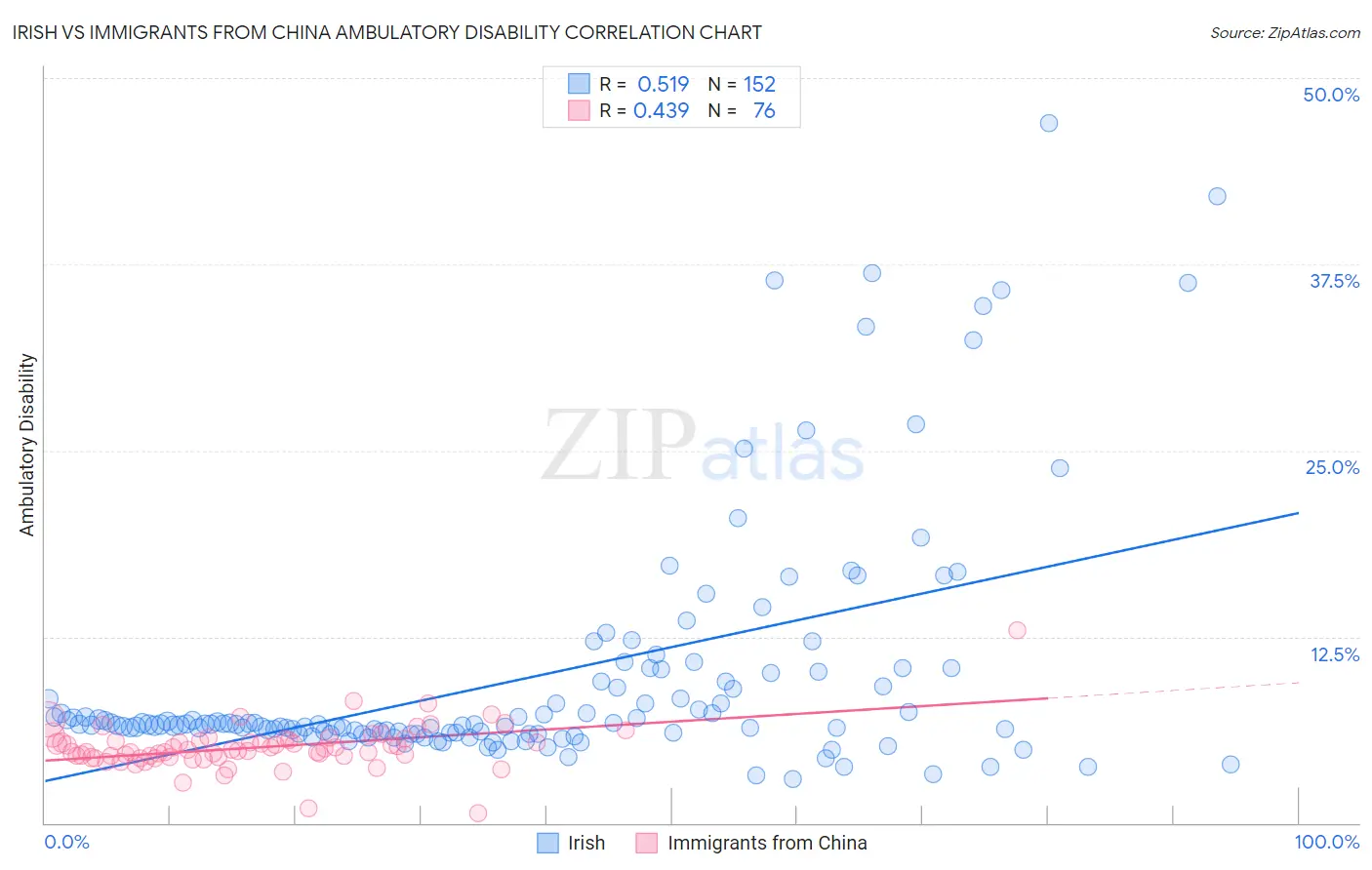Irish vs Immigrants from China Ambulatory Disability